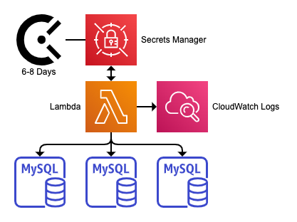 MySQL Password Rotation with AWS