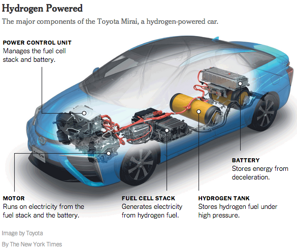 Major components of the Toyota Mirai
