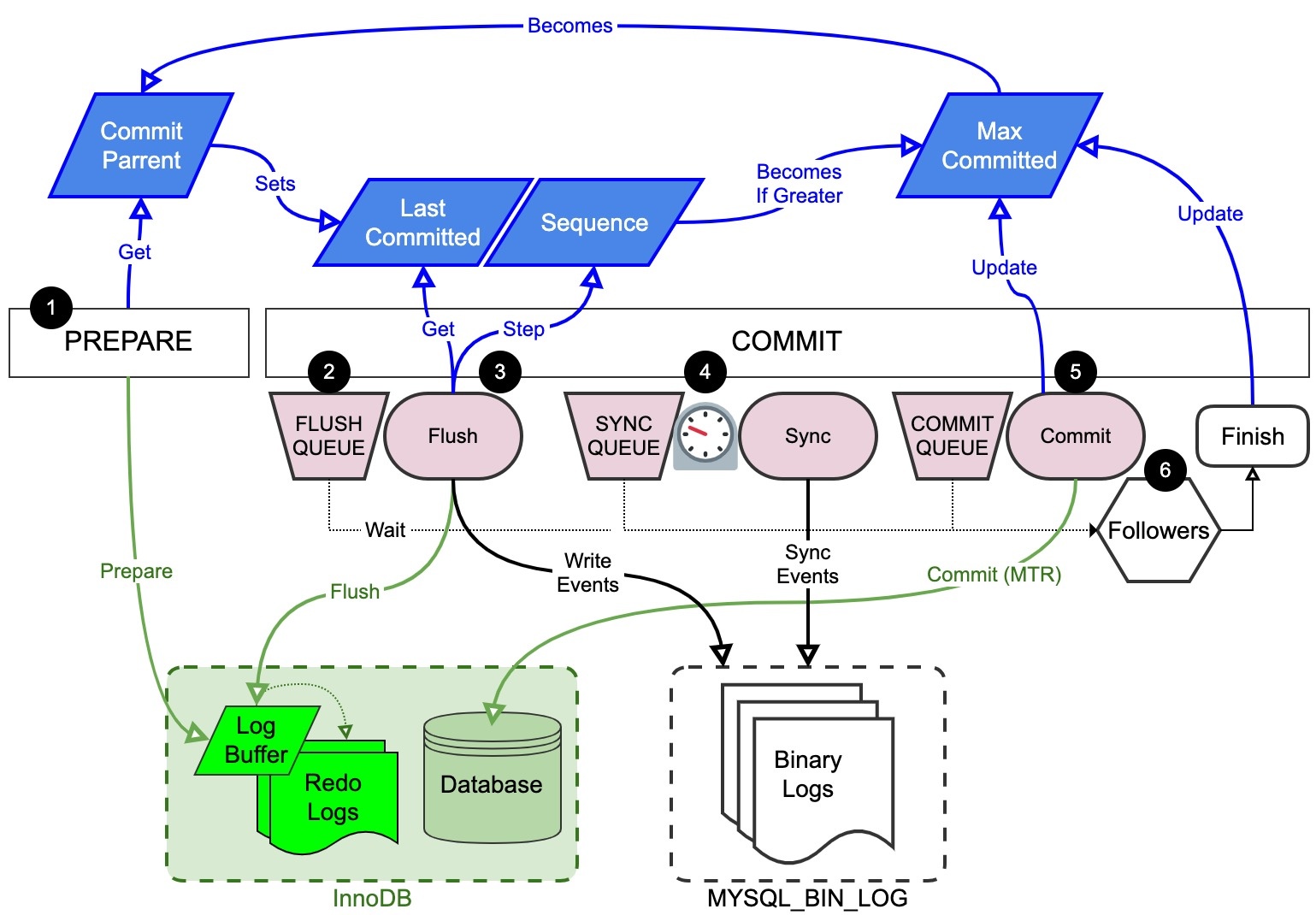 MySQL Transaction Commit Process with Binary Log Group Commit