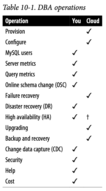 Cloud DBA Work