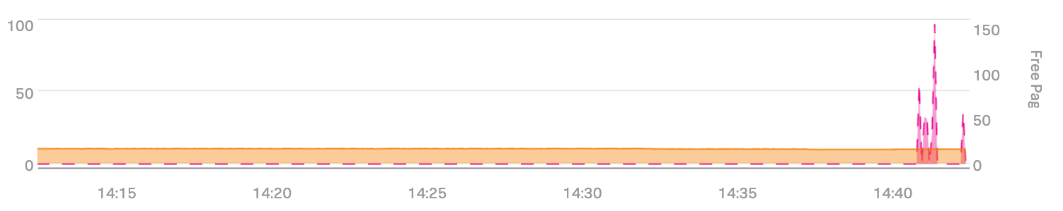 Free Page Waits Graph