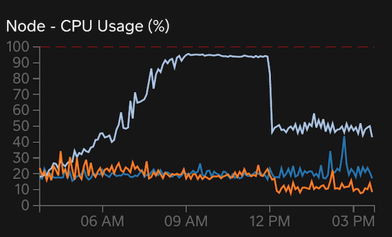 MySQL Limit: CPU