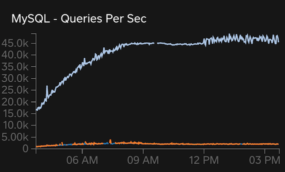 MySQL Limit: QPS