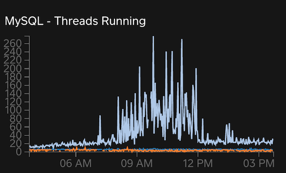 MySQL Limit: Threads Running