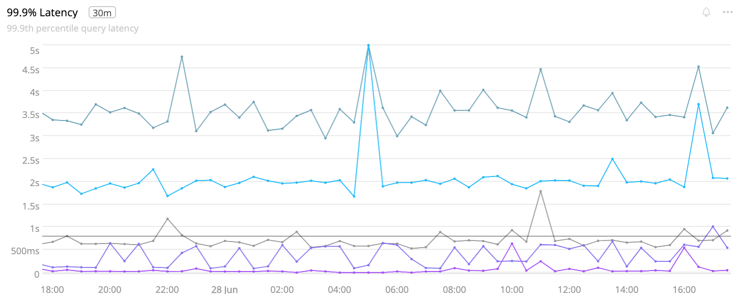 Query SLO P999 Chart