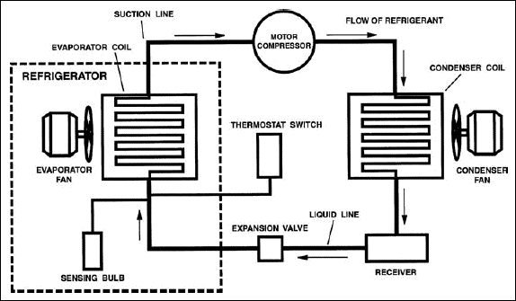 6 Main Components of a Refrigeration System