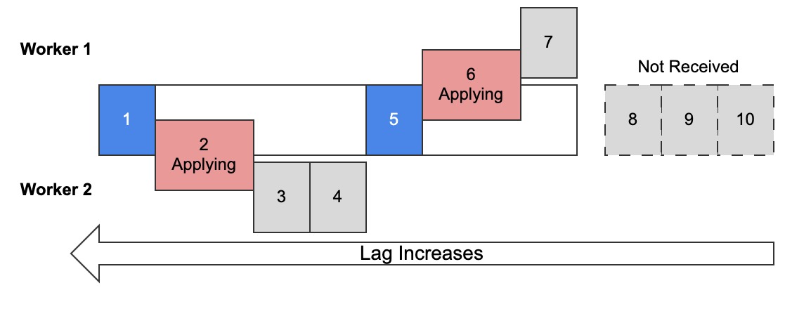 Multi-threaded replication with 2 appliers/workers