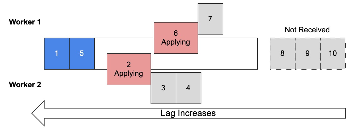 Multi-threaded replication with 2 appliers/workers trx committed