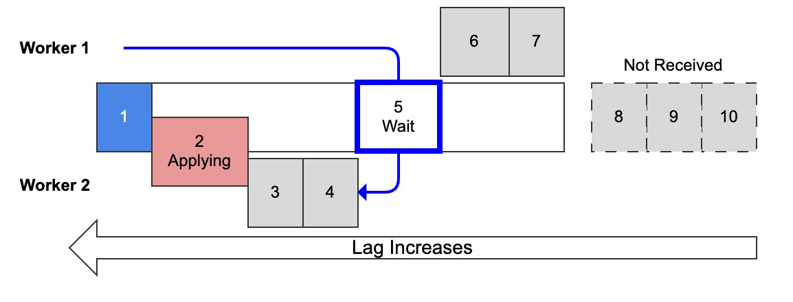 Multi-threaded replication with 2 appliers/workers