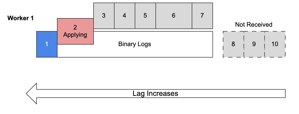 Single-threaded replication