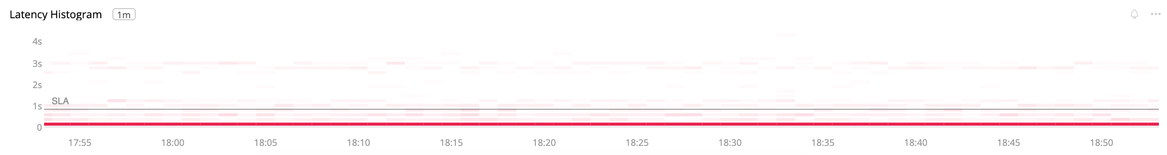 Latency Histogram